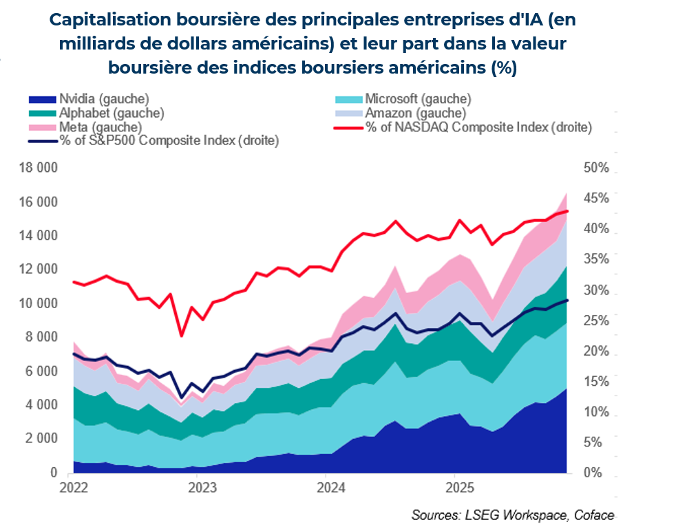 capitalisation boursiere entreprises IA
