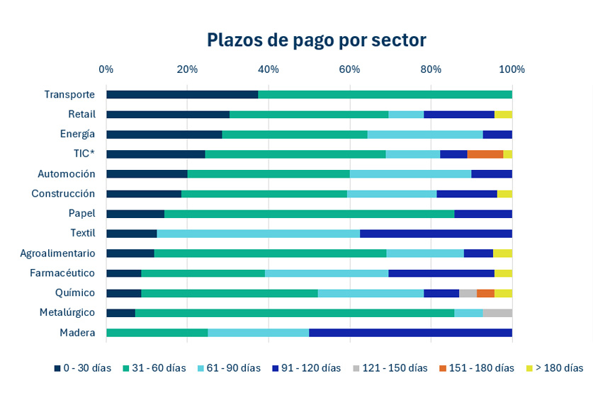 Gr&aacute;fico plazos de pago por sector