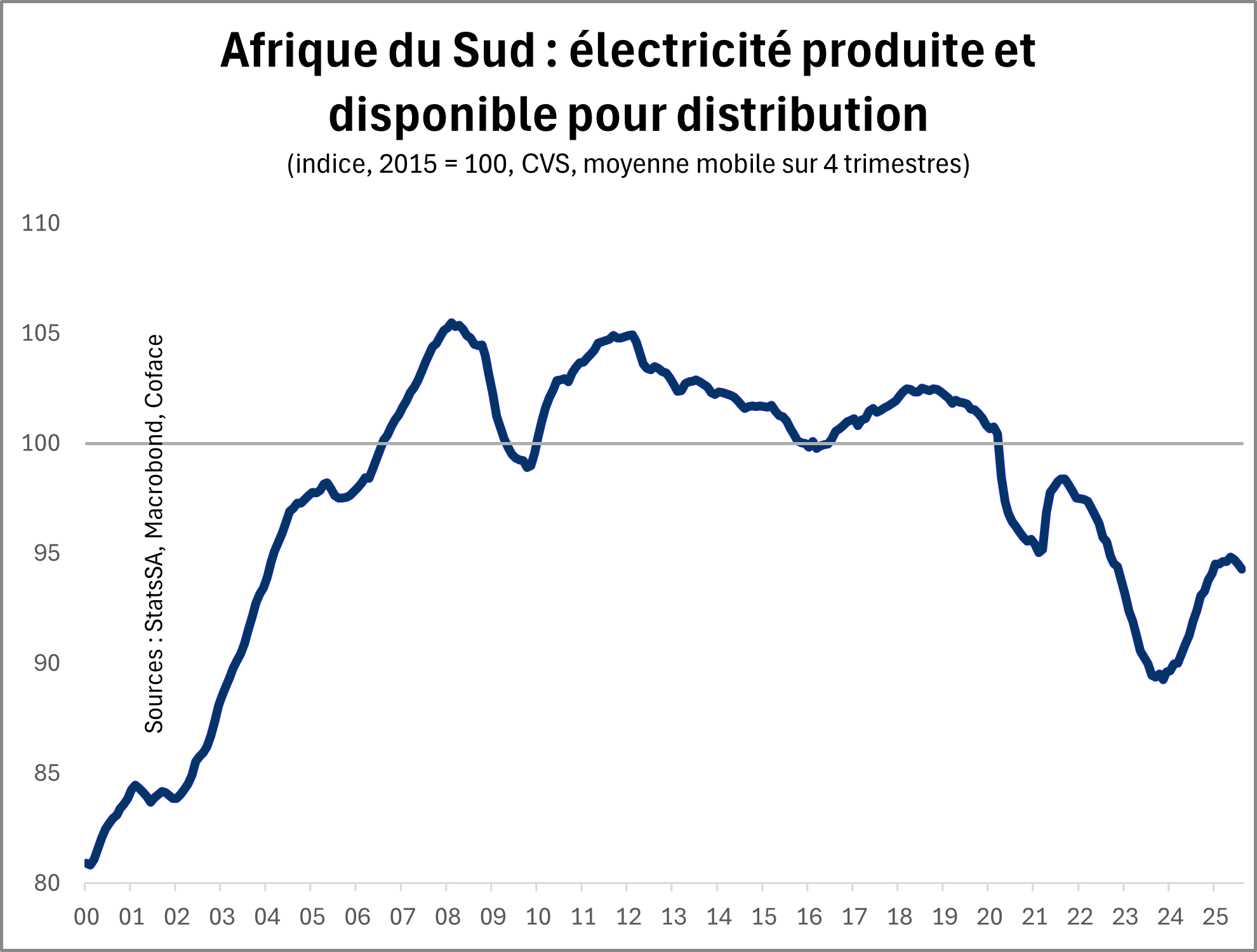 afrique du sud - electricit&eacute; produite 2025
