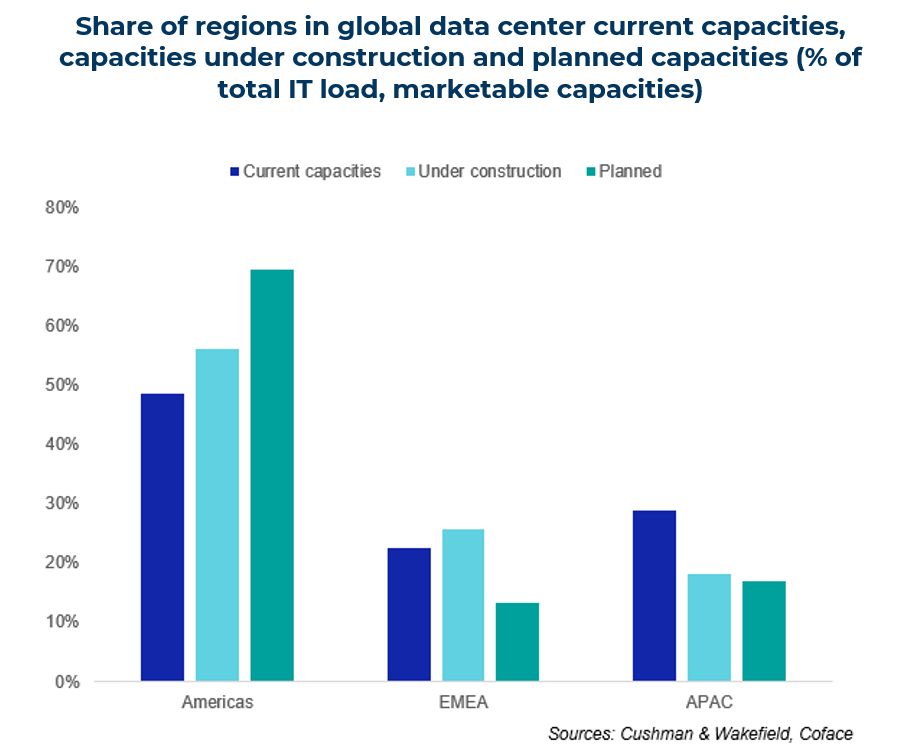 share of regions in global data center capacities