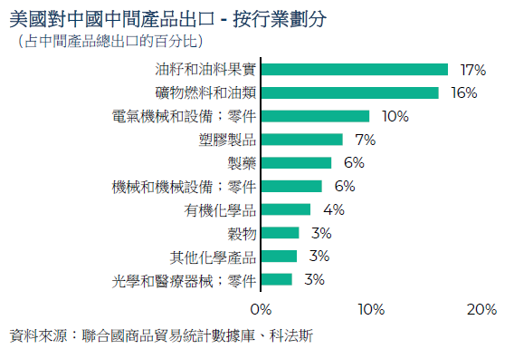 US-exports-of-intermediate-goods-to-china (tc).png