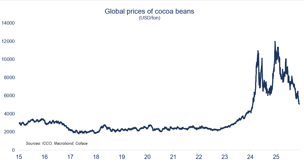 2025 global prices of cocoa beans