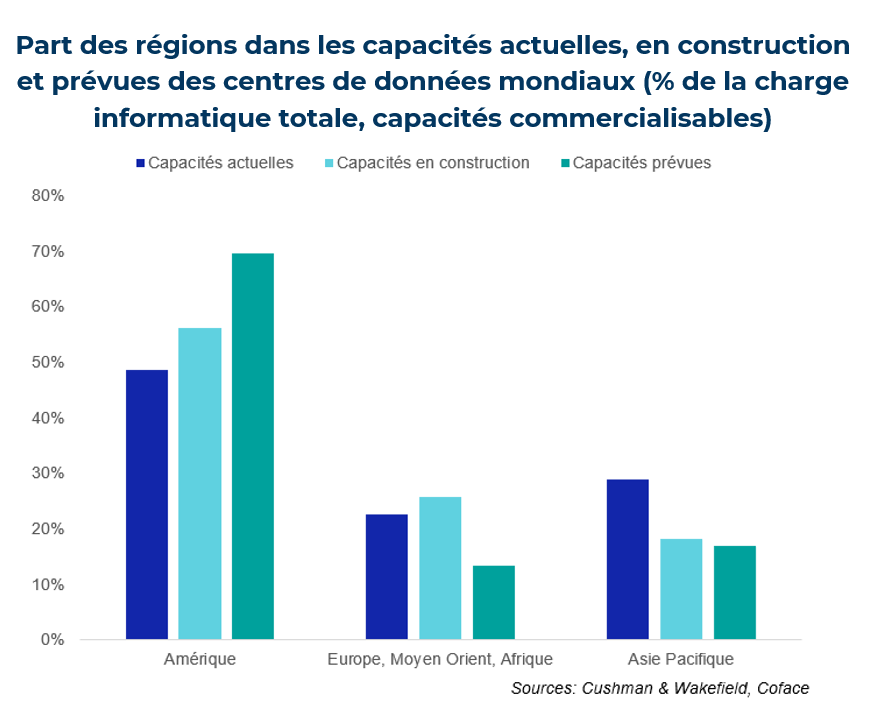 part des regions dans les capacités Data center