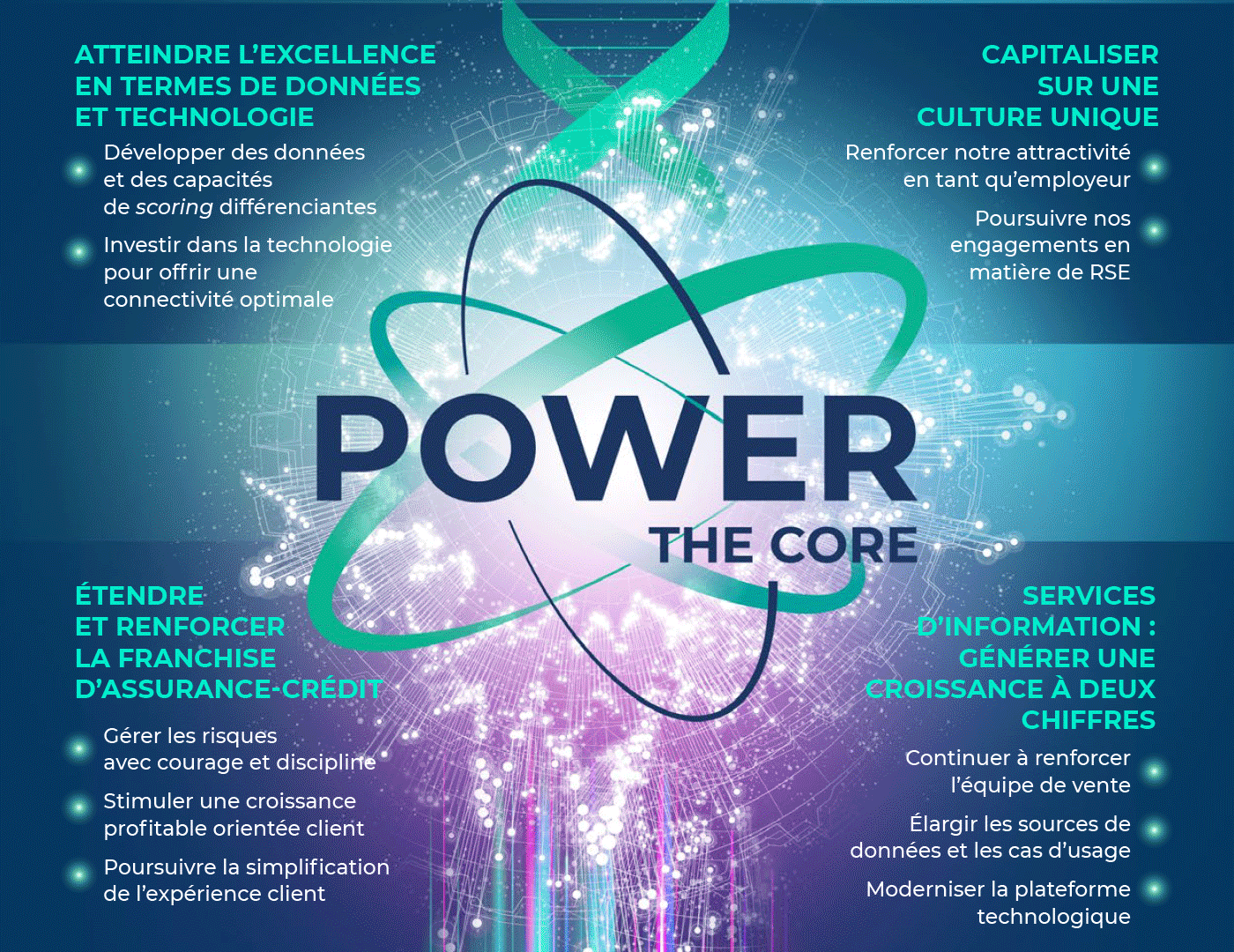 1- Atteindre l&rsquo;excellence en termes de donn&eacute;es et de technologie a- D&eacute;velopper des donn&eacute;es et des capacit&eacute;s de scoring diff&eacute;renciantes b- Investir dans la technologie pour d&eacute;livrer une connectivit&eacute; optimale &agrave; nos clients 2- Etendre et renforcer la franchise d&rsquo;assurance-cr&eacute;dit a- G&eacute;rer les risques avec courage et discipline b- Stimuler une croissance profitable orient&eacute;e client c- Poursuivre la simplification de l&rsquo;exp&eacute;rience client 3- Poursuivre une croissance profitable &agrave; deux chiffres dans les services d&rsquo;information a- Continuer &agrave; renforcer l'&eacute;quipe de vente b- &Eacute;largir les sources de donn&eacute;es et les cas d'usage de l&rsquo;information (risque fournisseur, signaux faibles) c- Moderniser la plateforme technologique 4- Capitaliser sur une culture unique a- Renforcer notre attractivit&eacute; en tant qu&rsquo;employeur b- Poursuivre nos engagements en mati&egrave;re de RSE