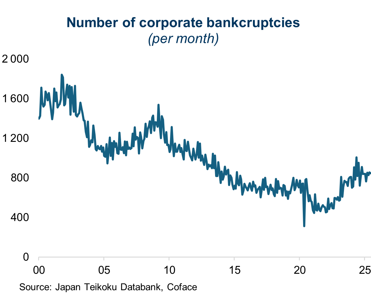 Number of corporate bankrupcies japan - data in attached excel file