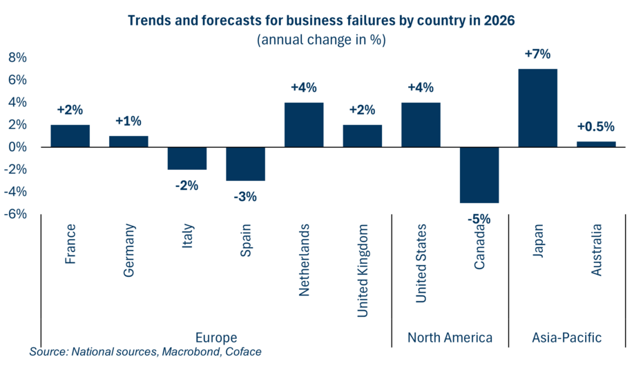 2026 Trends and forecasts for business failures by countr