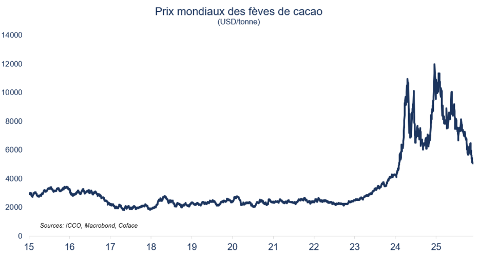 2025 prix mondiaux des feves de cacao