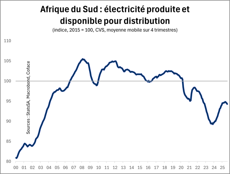 afrique du sud - electricit&eacute; produite 2025