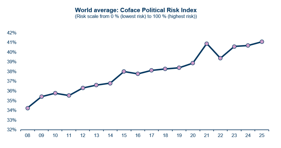 world average Coface Political Risk Index october 2025