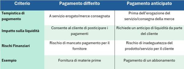 tabella pagamento differito e pagamento anticipato