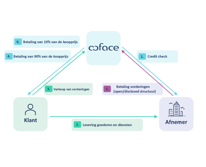 Stroomschema Factoring dat de relatie tussen Coface, Klant en Afnemer beschrijft