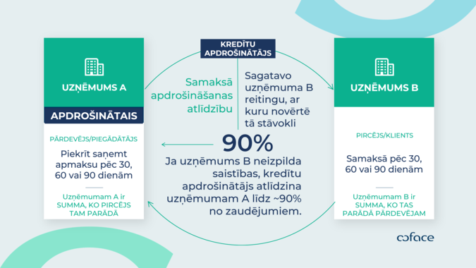 Coface aizsardzība biznesiem pret nesamaksātiem rēķiniem. Coface kompensē zaudējumus