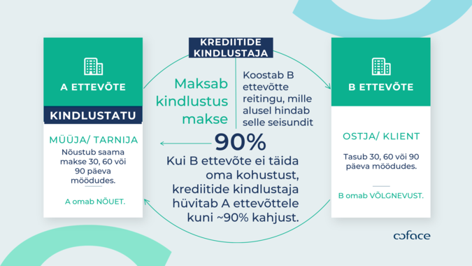 Coface´i kaitse ettevõtetele tasumata arvete riski eest. Coface hüvitab teie kahjud.
